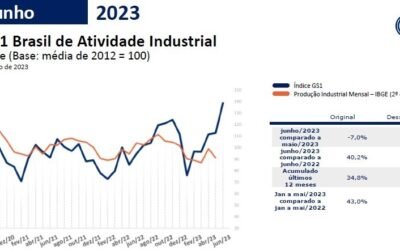 em junho cai a intencao da industria em lancar produtos em 26