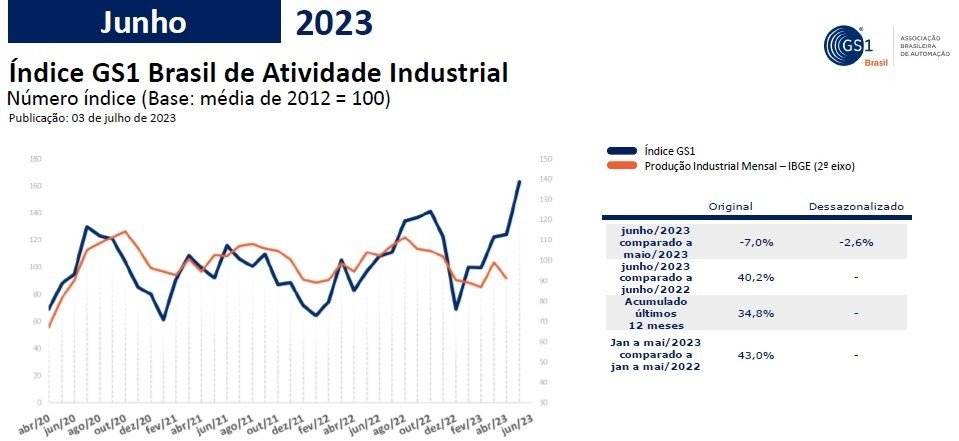 em junho cai a intencao da industria em lancar produtos em 26