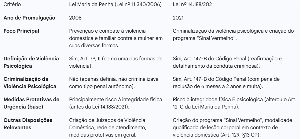A Lei da Violência Psicológica no Brasil: Avanços, Desafios e o Caminho para a Proteção Integral da Mulher 3 tabela 2