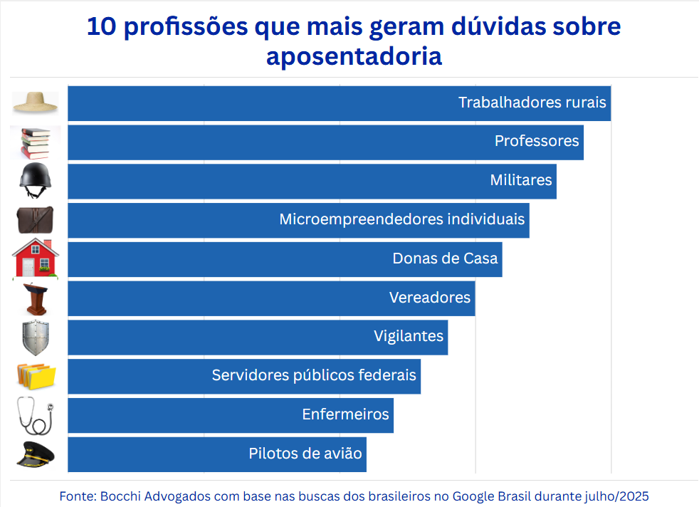 De professores a pilotos de avião: quais profissões têm mais dúvidas sobre aposentadoria? 2 image